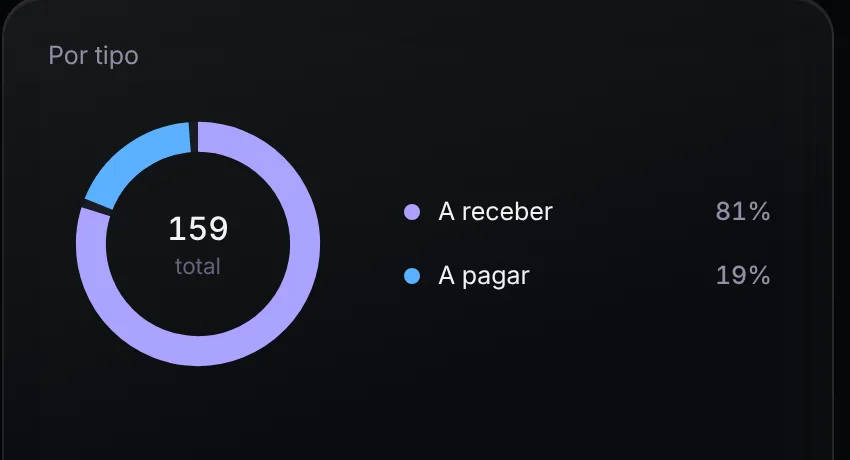 Contas por tipo em gráfico de rosca