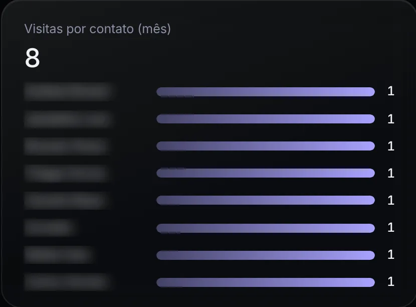Gráfico de visitas por contato