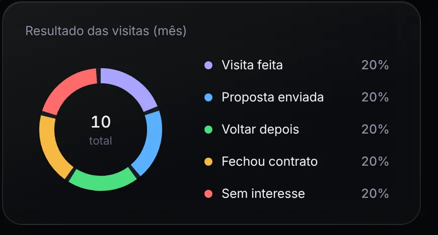 Resultado das visitas em gráfico de rosca